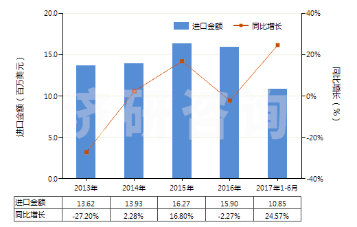 2013-2017年6月中國氨基樹脂板,片,膜,箔,扁條(非泡沫料的,未用其他材料強化、層壓、支撐)(HS39209300)進口總額及增速統(tǒng)計